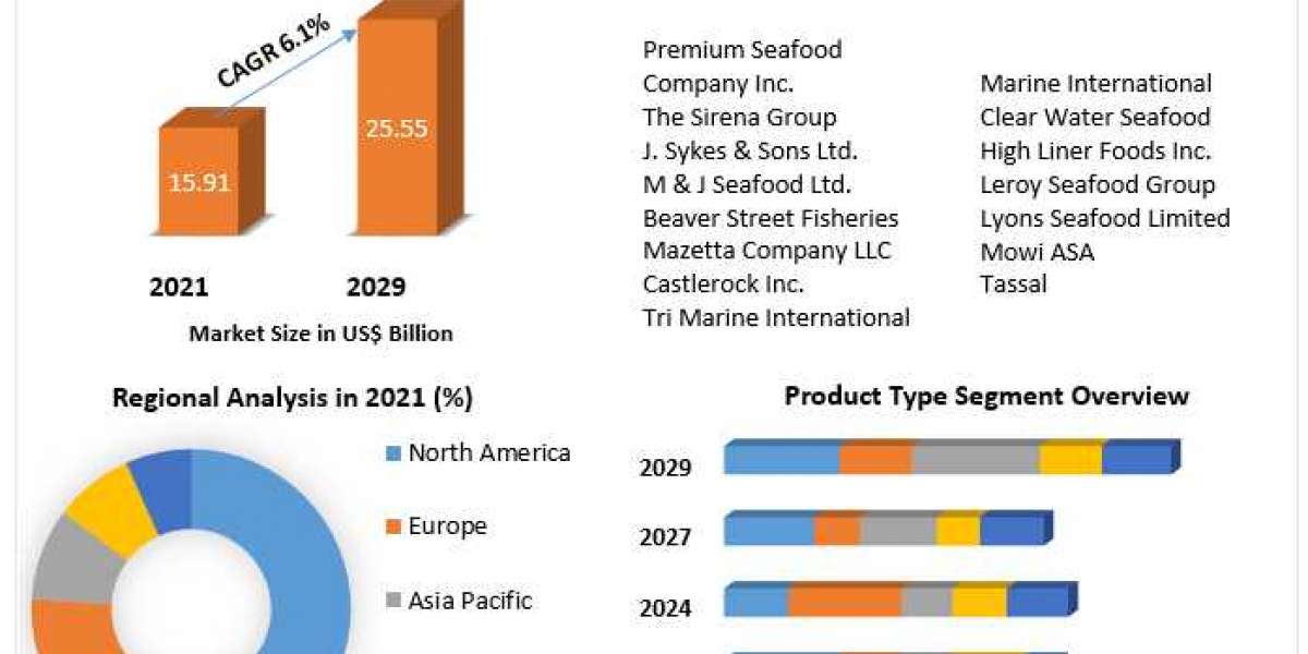 Frozen Fish & Seafood Market Research Report And Predictive Business Strategy By  Forecast 2021-2027