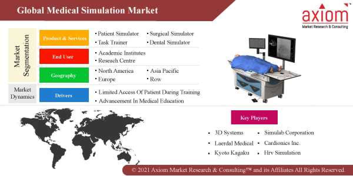Medical Simulation Market Report by Product and Services, Application and End User, Share, Trend Analysis, and Forecast 