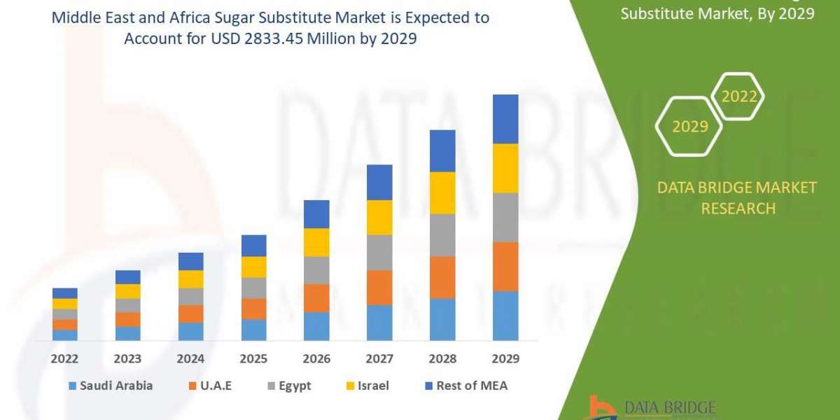 Middle East and Africa Sugar Substitute Market size, Scope, Growth Opportunities, Trends by Manufacturers And Forecast