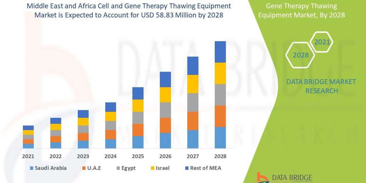 Middle East and Africa Cell and Gene Therapy Thawing Equipment Market Insights 2021: Trends, Size, CAGR, Growth Analysis