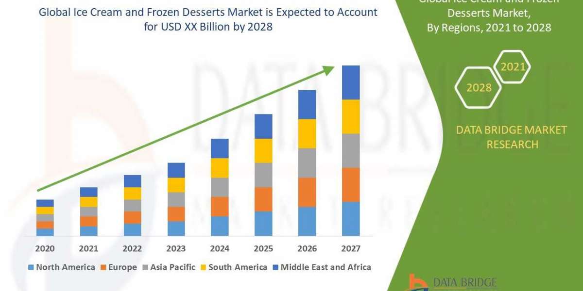 "Market Segmentation of Ice Cream and Frozen Desserts Market by Product Type: Dairy, Non-Dairy, and Others"