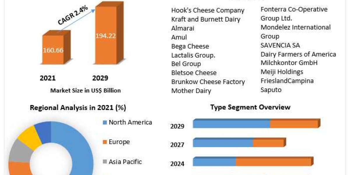 Cheese Market Business Developing Strategies, Growth Key Factors, and Forecast 2027