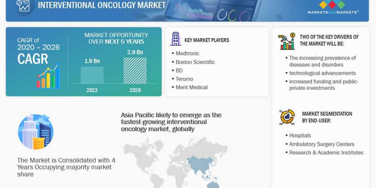 Interventional Oncology Market Analysis, Manufacturing Cost Analysis, Growth Scope and Restraint To 2026