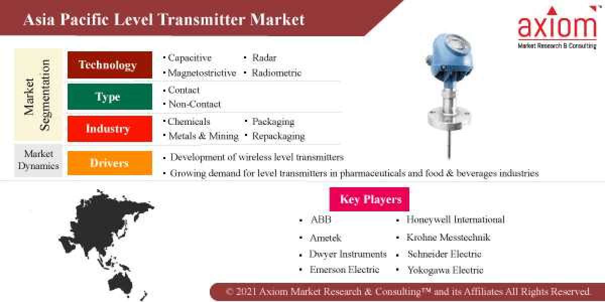 Asia Pacific Level Transmitter Market Report Size was Valued at USD 3.10 Billion in 2020 and Projected to Reach USD 3.78