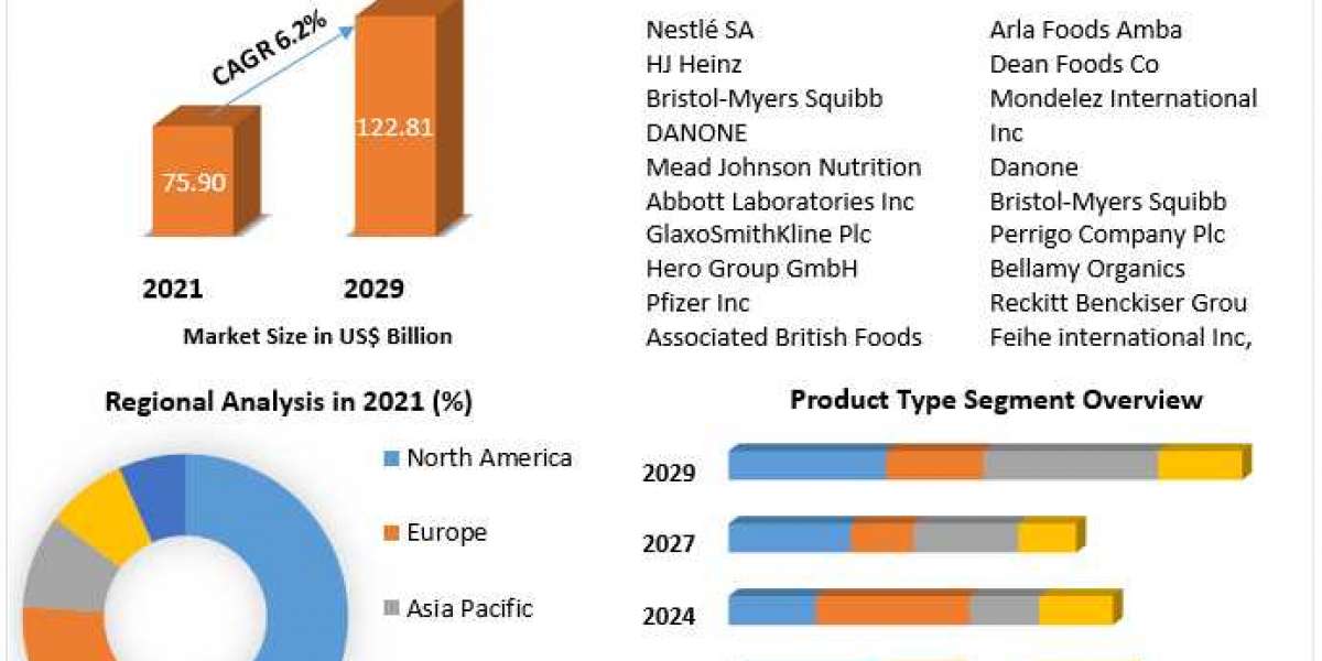 Baby food industry trends Market Key Company Profiles, Types, Applications and Forecast to 2027