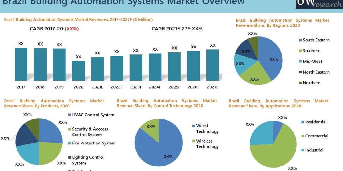 Brazil Building Automation Systems Market (2021-2027) | Size, Share, Trends, Growth, Analysis & 6Wresearch