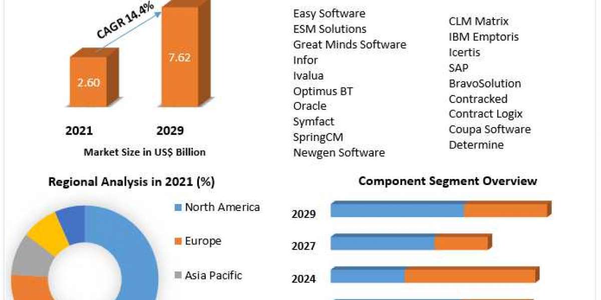 Contract Lifecycle Management Market   Growth Factors, Types And Application By Regions by 2029