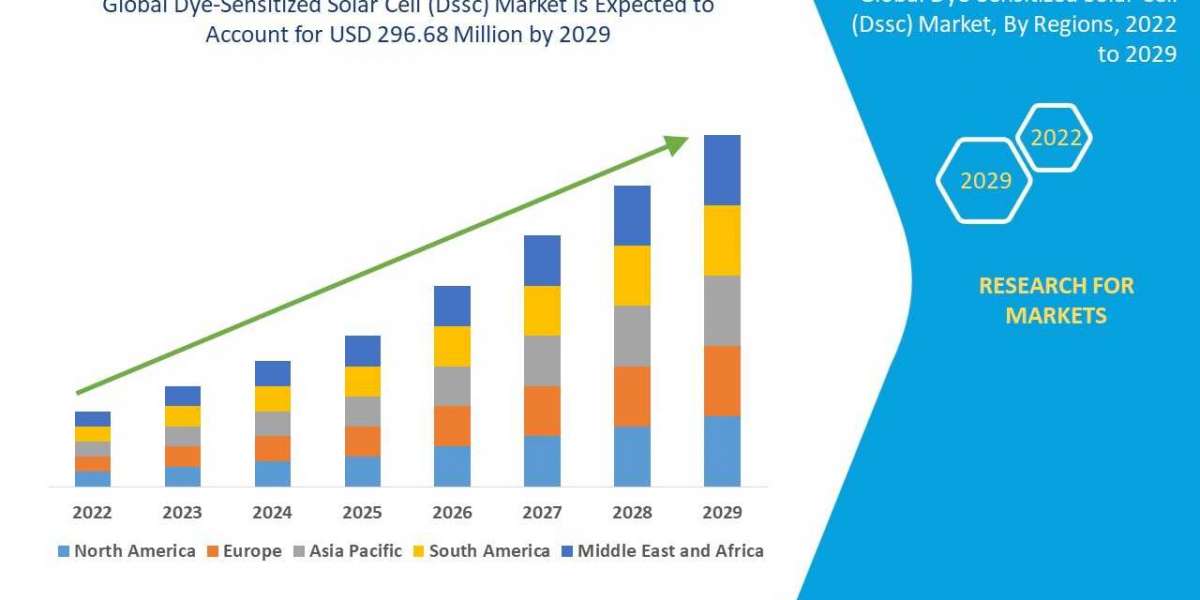 Dye-Sensitized Solar Cell (Dssc) Market Size, Industry Scope, & Revenue Analysis | 2030