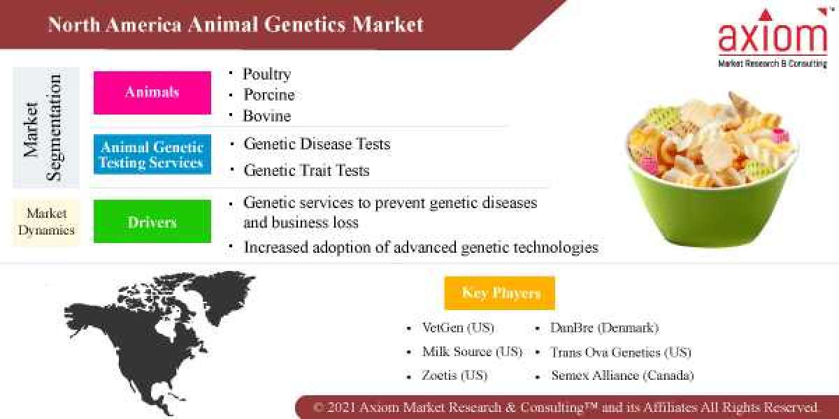 North America Animal Genetics Market Report Historical Market and Forecast (2019-2028), Market Dynamics, Comitative Land