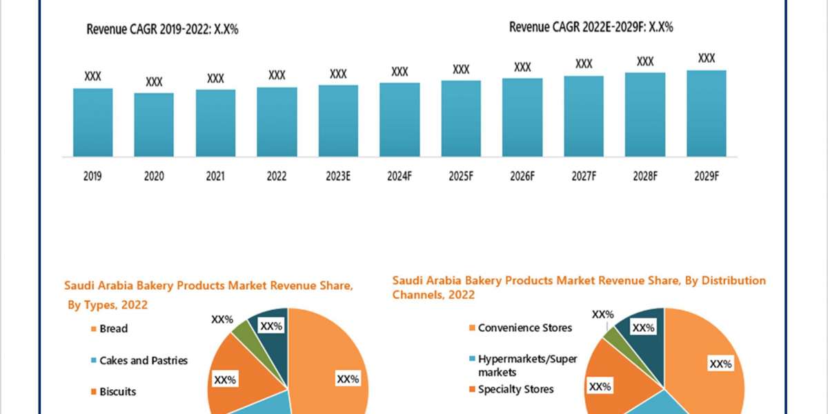Saudi Arabia Bakery Products Market (2023-2029) | Revenue, Size, Share, Growth - 6Wresearch