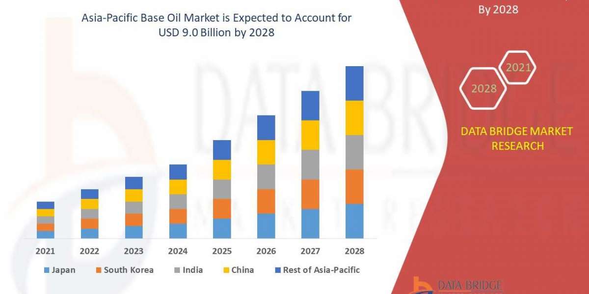 Asia-Pacific Base Oil Market – Global Industry Trends & Forecast to 2028