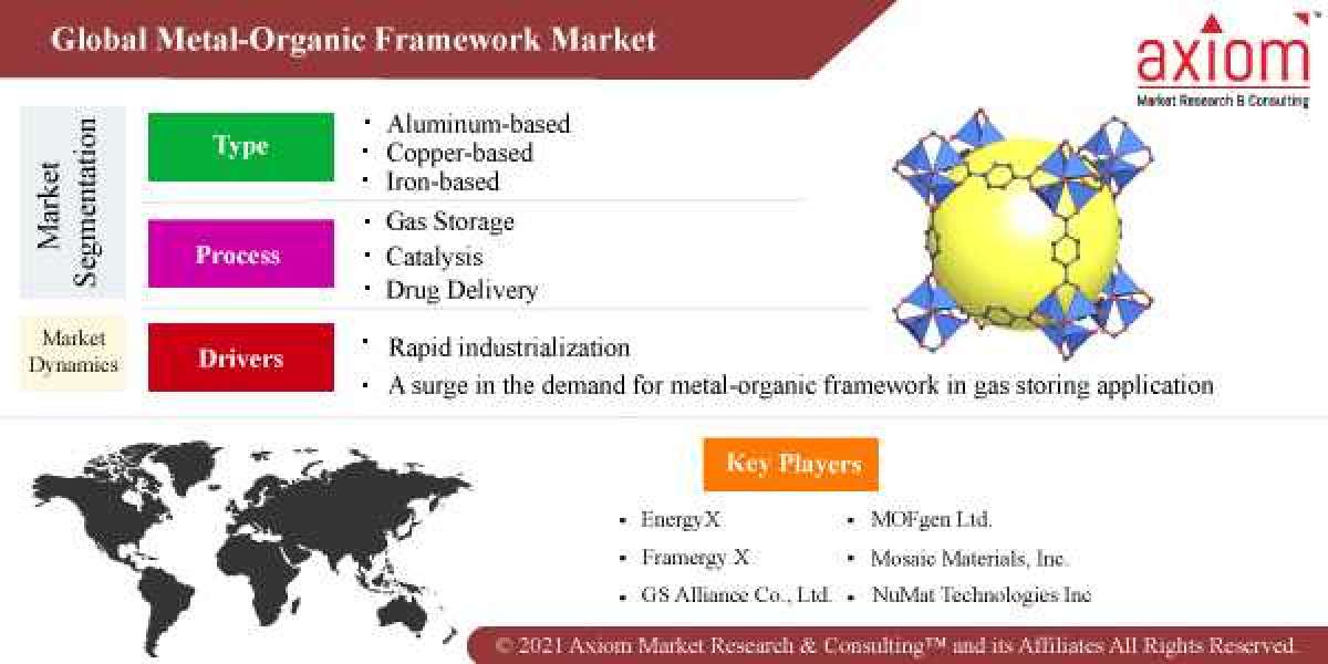 Metal-organic Framework Market Report Machine Industry Research Report, Growth, Trends, and Competitive Analysis 2019-20
