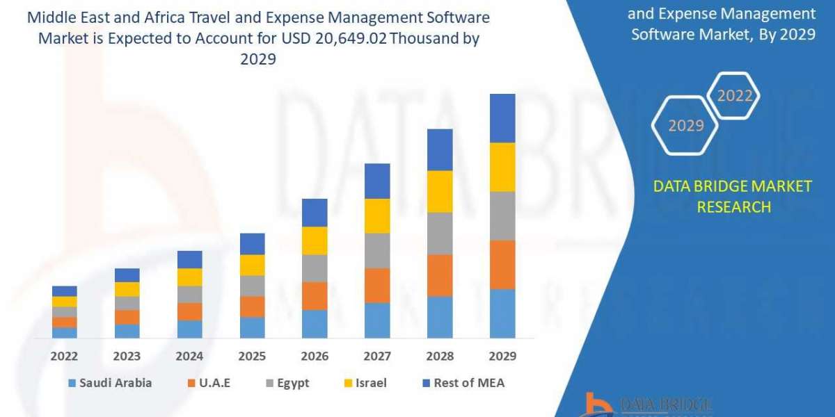 Middle East and Africa Travel and Expense Management Software Market size, Scope, Growth Opportunities