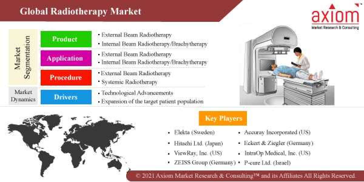 Radiotherapy Market Report Global Industry Analysis, Size, Share, Growth, Trends and Forecast 2019-2028