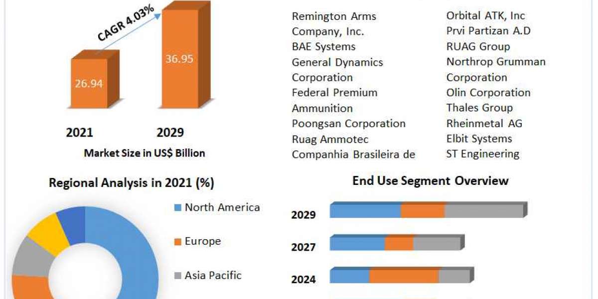Ammunition Market Research Report And Predictive Business Strategy By  Forecast 2021-2027
