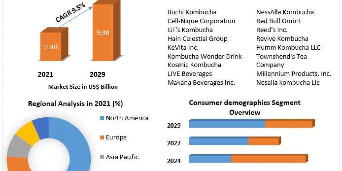 Kombucha Market Key Reasons For The Present Growth Trends With Detailed Forecast To 2021-2027