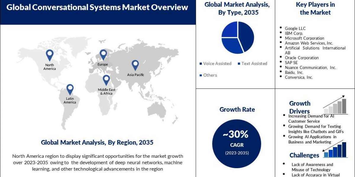 Conversational Systems Market Analysis By Growth, Emerging Trends and Future Opportunities Till 2035