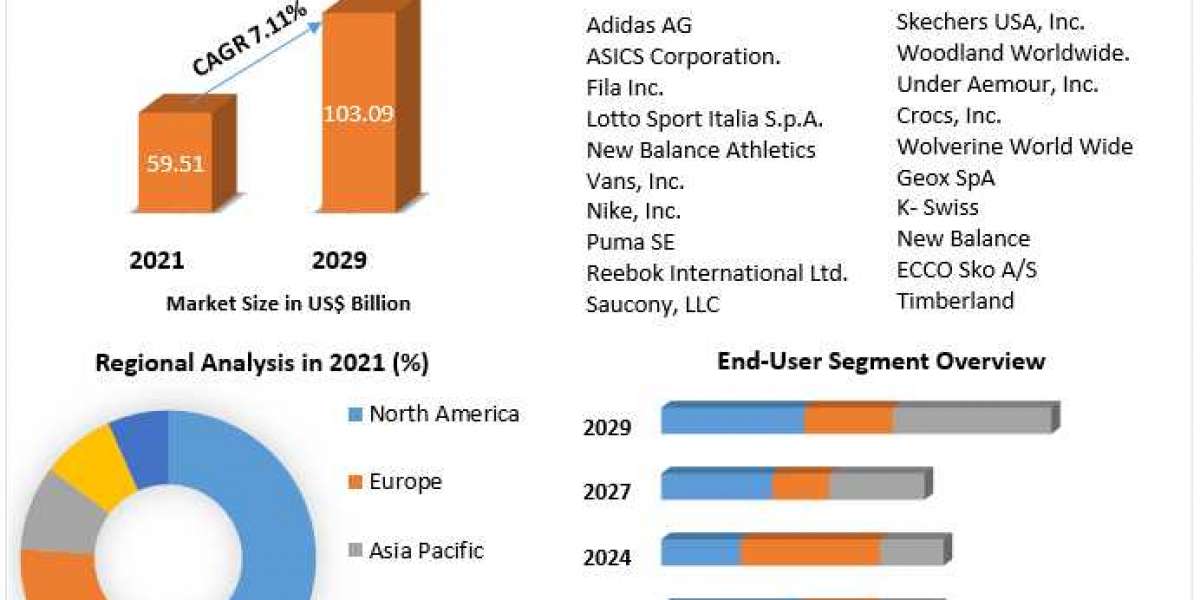 Athletic Footwear Market Investment Opportunities, Industry Analysis, Size Future Trends, Business Demand and Growth And