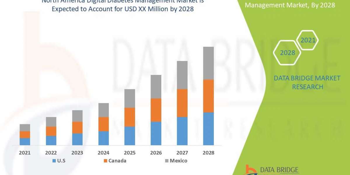 North America Digital Diabetes Management Market Growth Global health Infrastructure