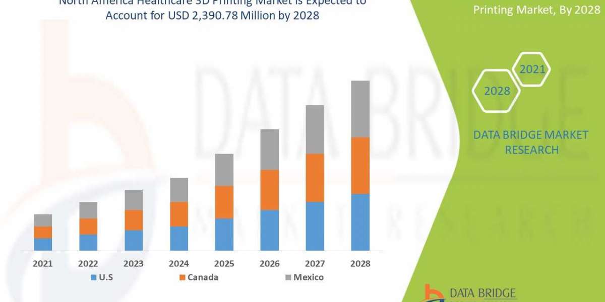 North America Healthcare 3D Printing Market  Insights 2021: Trends, Size, CAGR, Growth Analysis by 2028