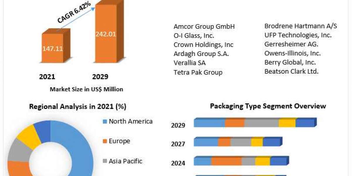 Beverage Packaging Market Research Report Size and Growth, Latest Trends 2029