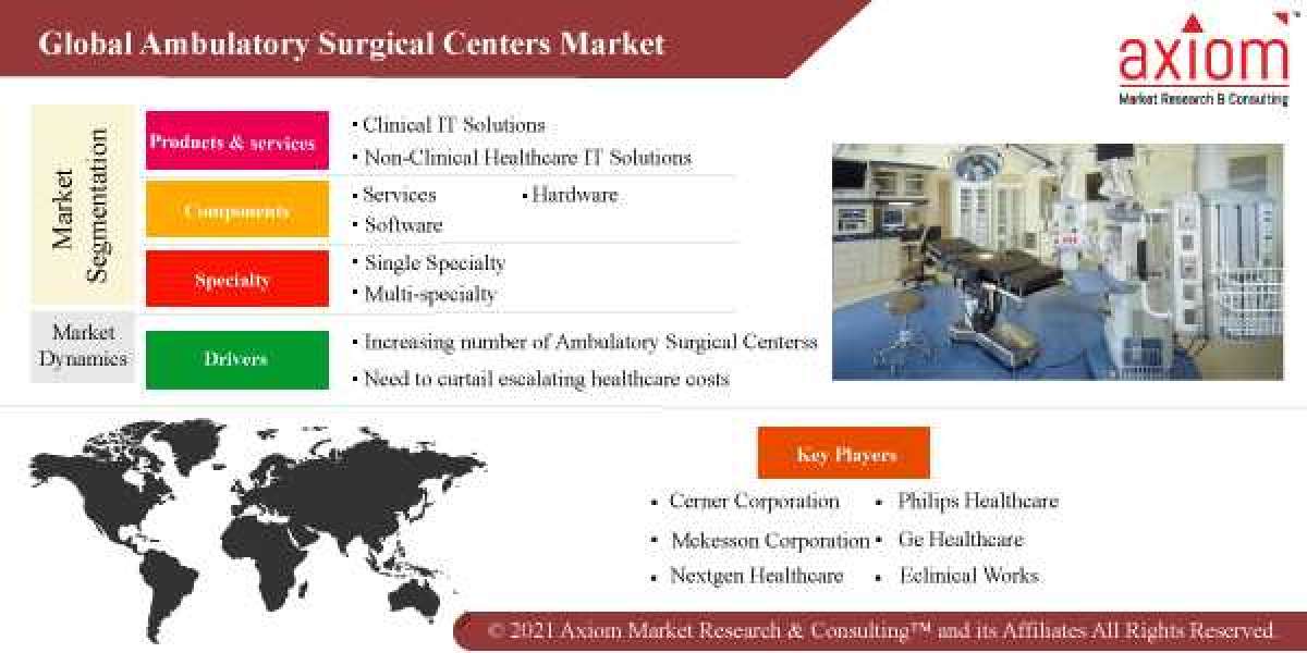 Ambulatory Surgical Centers Market Report by Product, By Application, Regional Outlook, Application Potential, Competiti