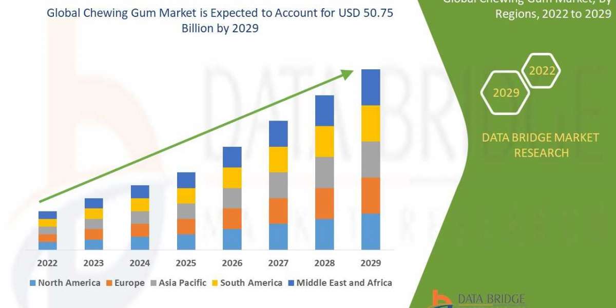 Chewing Gum Market Size, Competitive outlook, Analysis, Opportunities and Challenges, Growth by to 2030