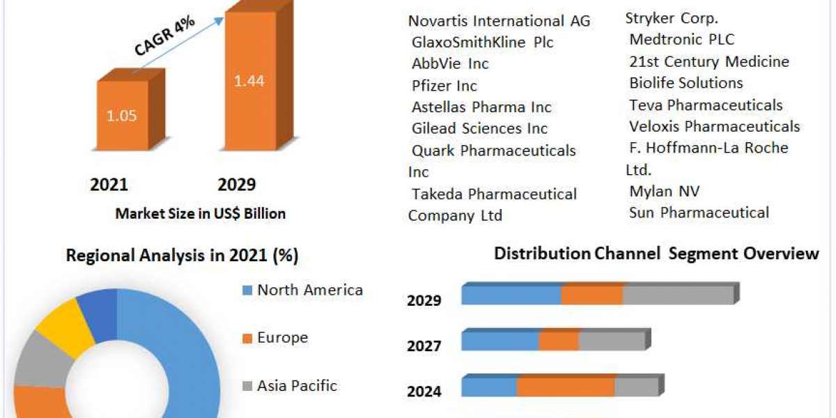 Transplantation Therapeutics Market is anticipated to reach US$ 1.44 Bn by 2029
