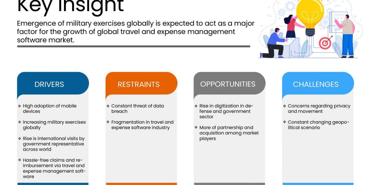 Travel and Expense Management Software Market Insights 2022: Trends, Size, CAGR, Growth Analysis by 2029