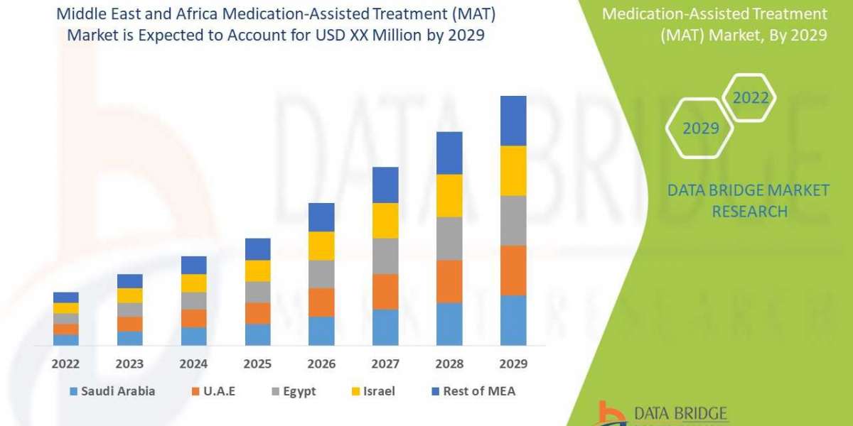 Middle East and Africa Medication-Assisted Treatment (MAT) Market Insights 2022: Trends, Size, CAGR, Growth Analysis by 