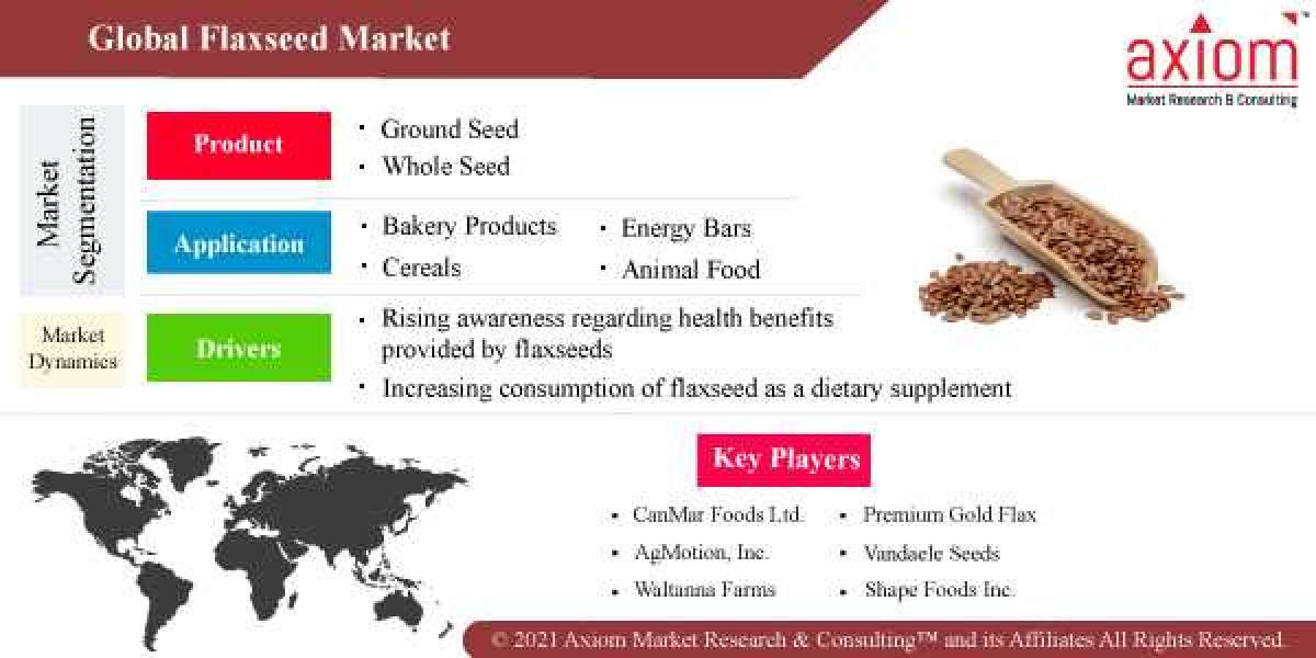 Flaxseed Market Report Share, Size, Trends, Analysis, Regional Analysis, Competitive Landscape 2019-2028