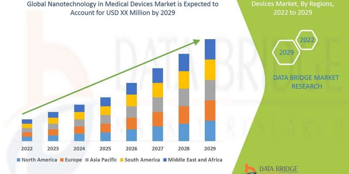 Global Nanotechnology in Medical Devices Market Scope and Market Size