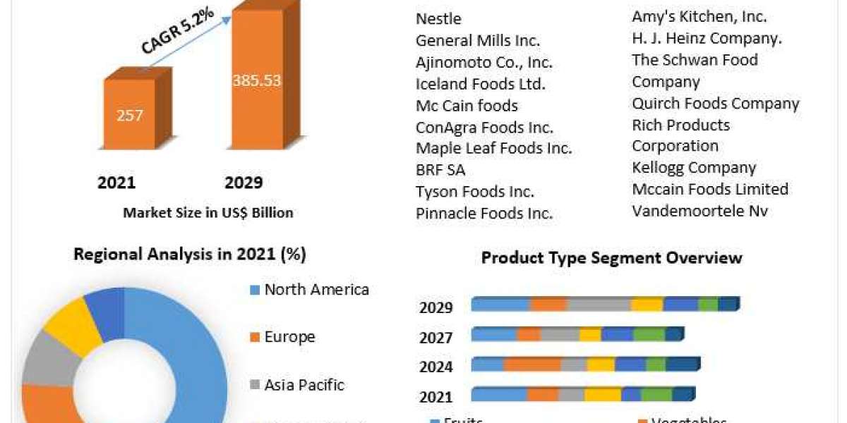 Frozen Food Market Top Impacting Factors, Growth Analysis, Industry Predictions  and Forecast 2027