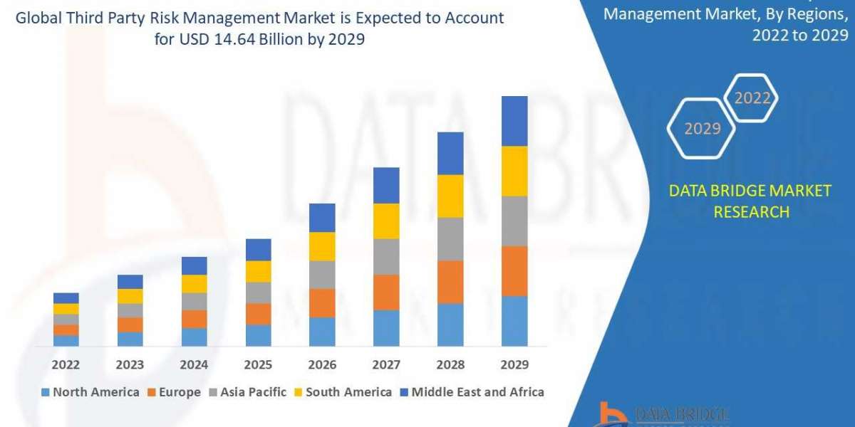 Third Party Risk Management Market Latest Innovations, Drivers and Industry Key Events Over 2030