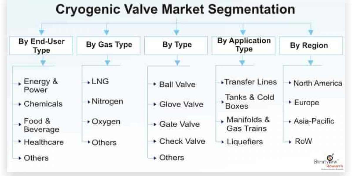Cryogenic Valve Market is Expected to Register Considerable Growth by 2026