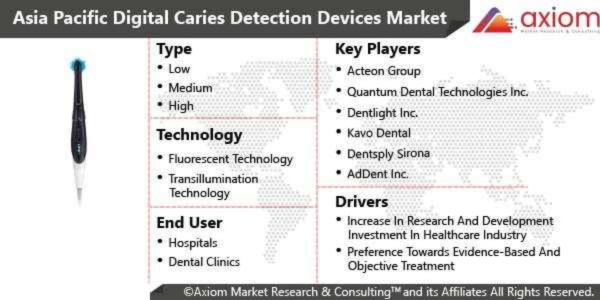 Asia Pacific Digital Caries Detection Devices Market Report by Type, by Technology, by End-User and Geography- Opportuni