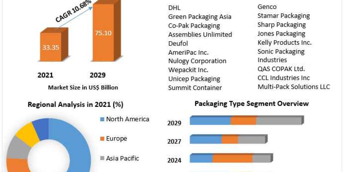 Contract Packaging Market Research Report – Size, Share, Emerging Trends, Historic Analysis, Industry Growth Factors, Fo