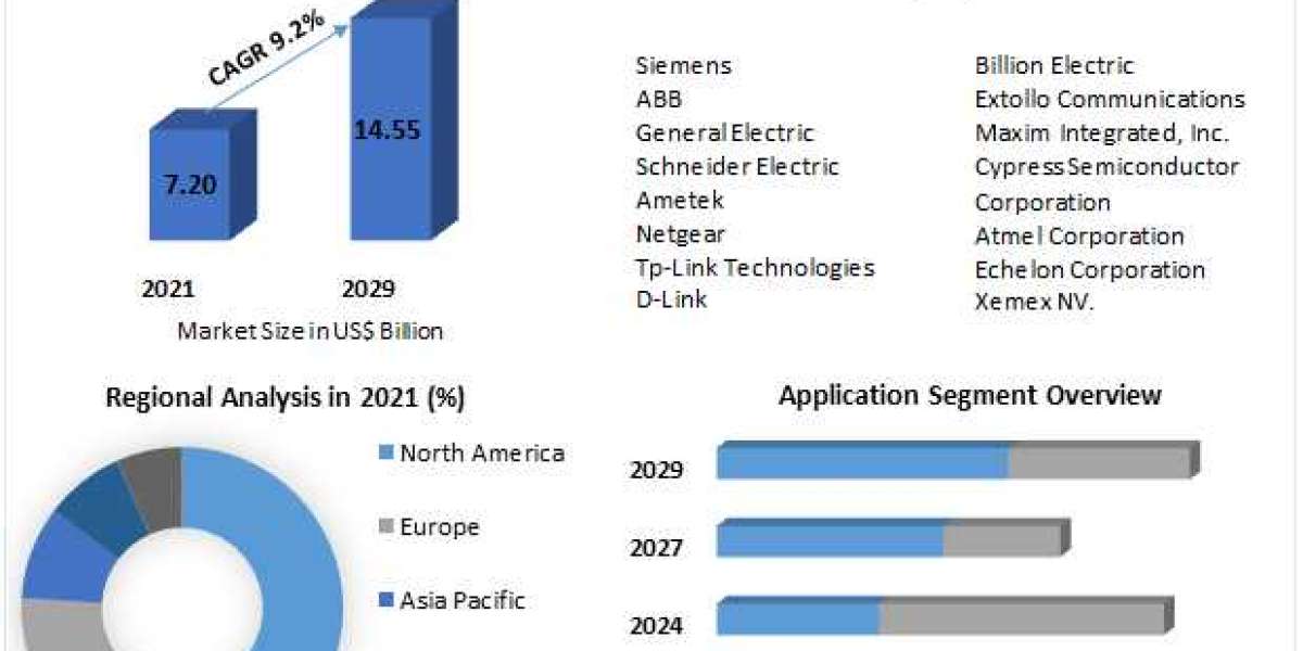 Power Line Communication Market Size, trends (2029)