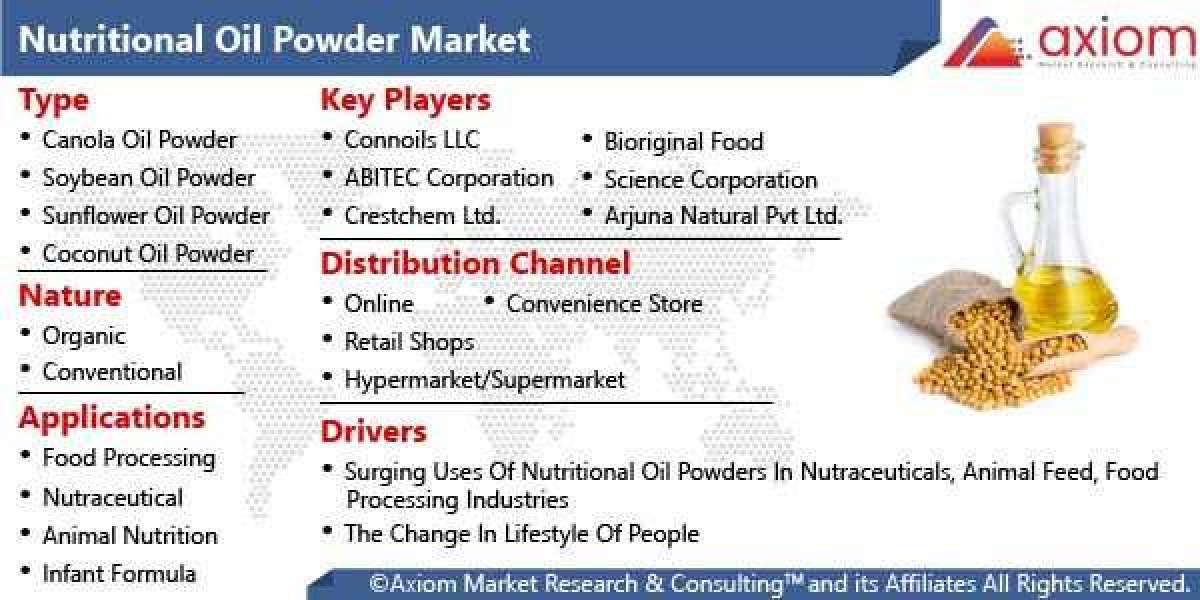 Nutritional Oil Powder Market Report to Record a CAGR of 7.3 % Rising Prevalence to Drive Growth.