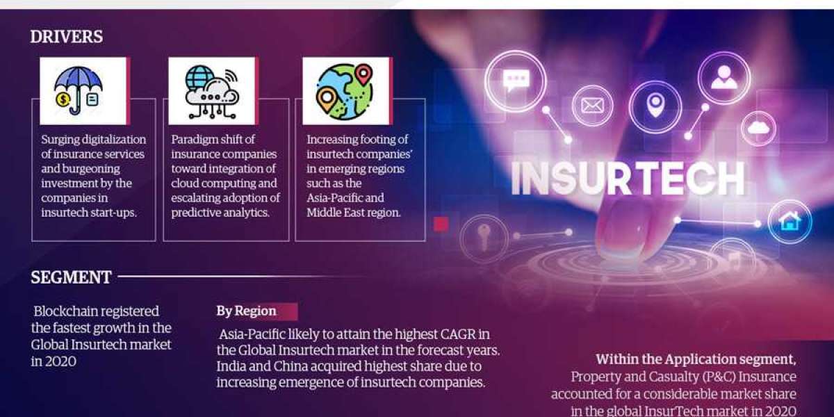InsurTech Market Growth, Projections, Analysis, Trends and Forecast 2026