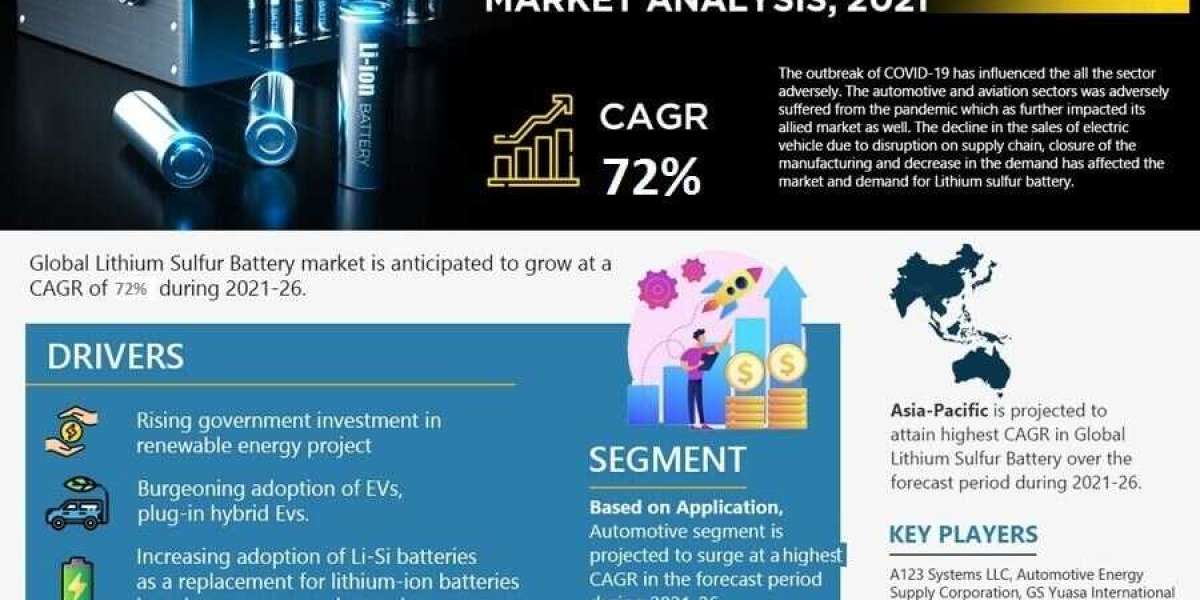 Lithium Sulfur Battery Market Size | Trends Shaping by Top Manufacturers with Best Opportunities, SWOT Analysis till 202