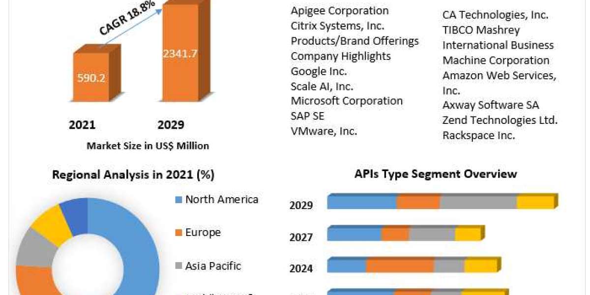 Cloud API Market Global Production, Growth, Share, Demand and Applications Forecast to 2029