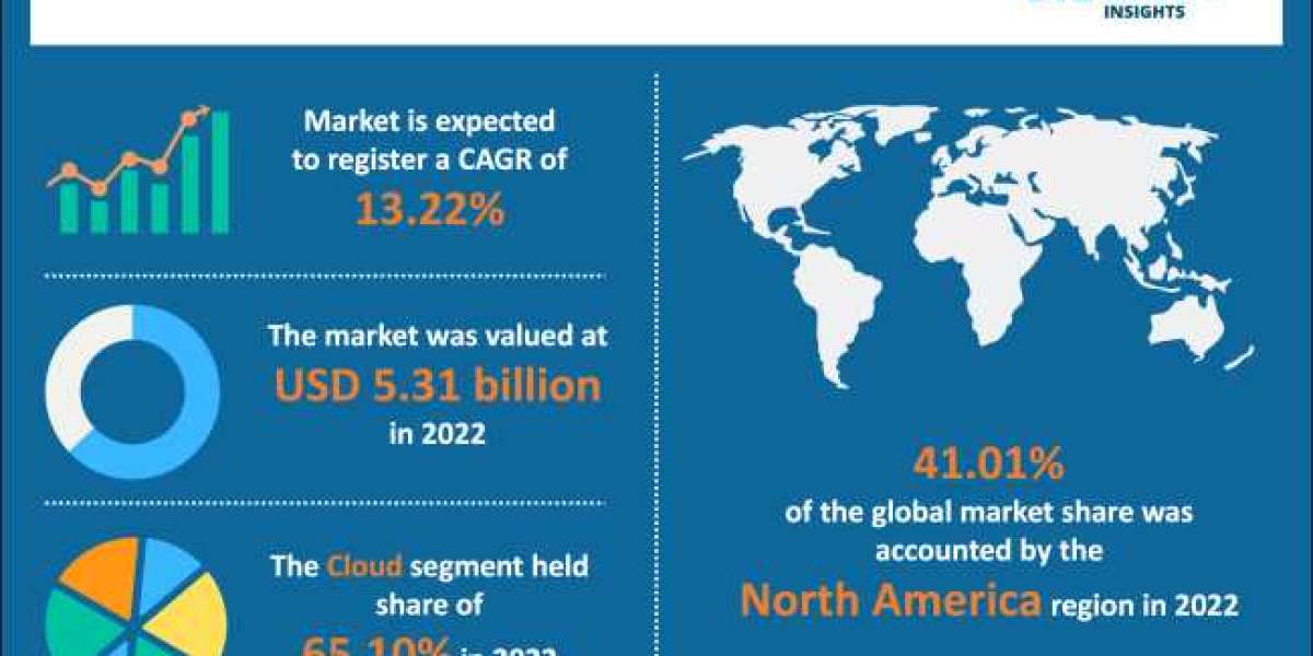 Marketing Automation Market Analysis- Forecast (2022- 2030)