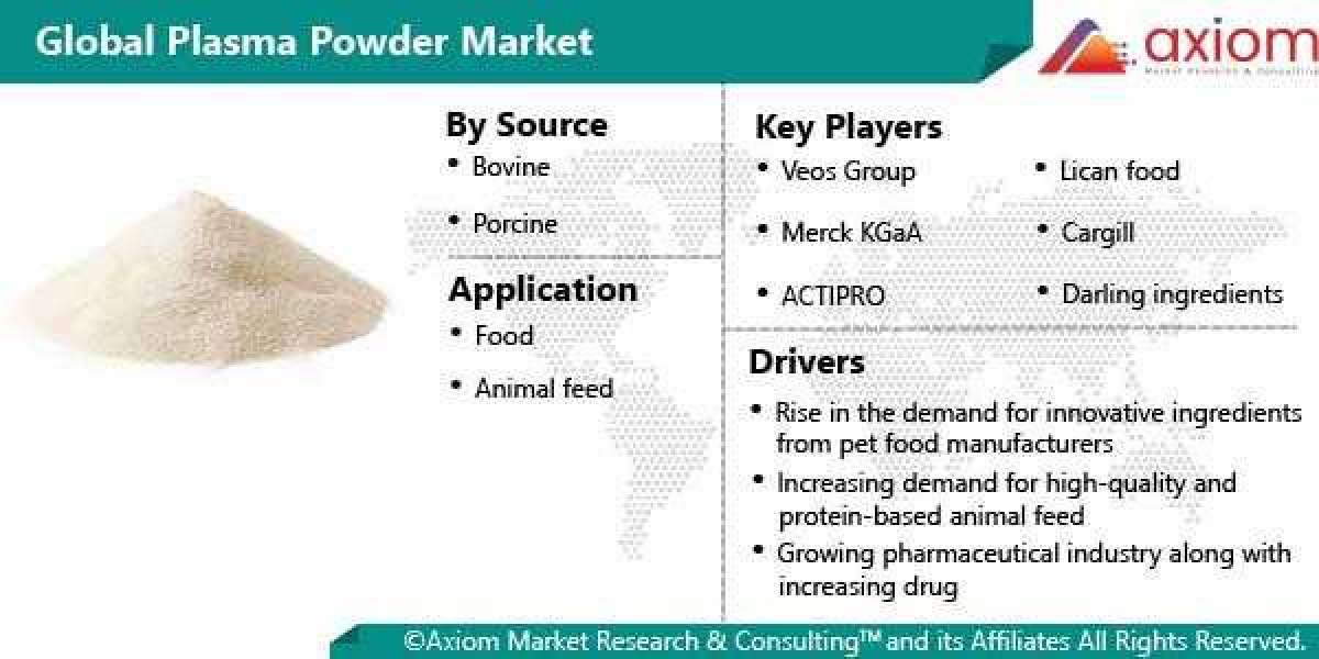 Plasma Powder Market Report to Record a CAGR of 5.2% Rising Prevalence to Drive Growth.