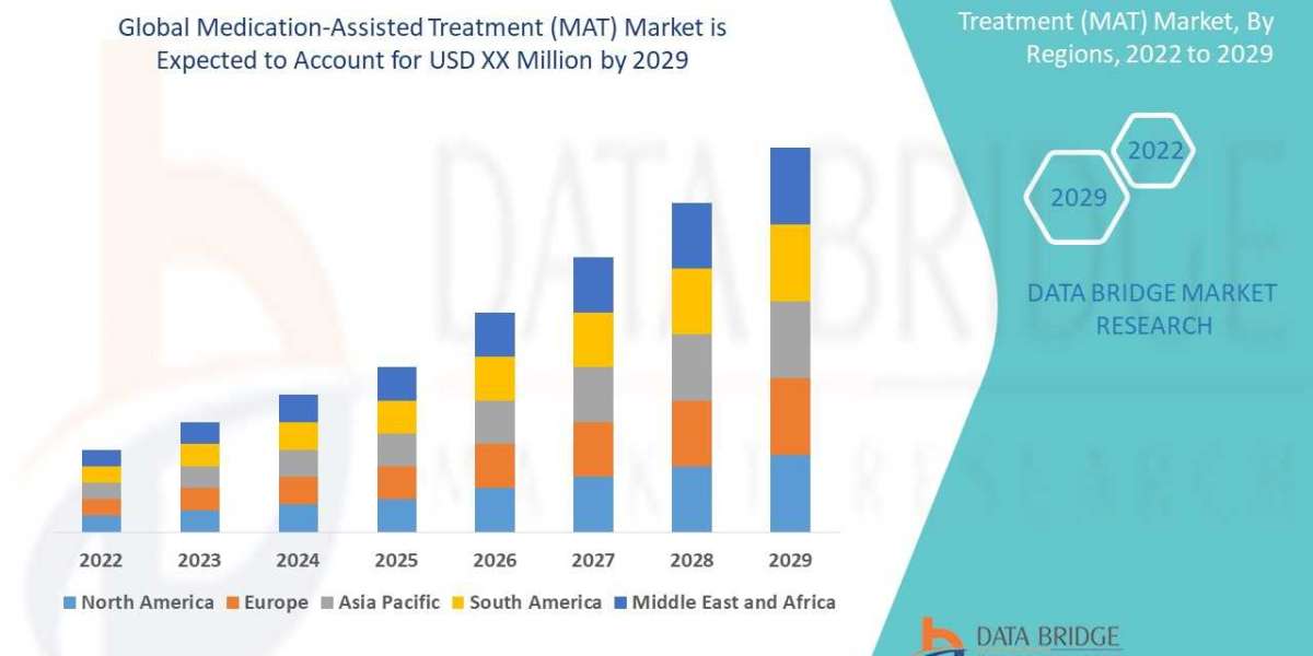 Medication-Assisted Treatment (MAT) Market  Estimated At by 2029, Likely To Surge At CAGR 9.4% from 2022 to 2029.