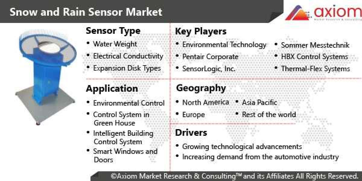 Snow and Rain Sensors Market Report Market Analysis, Size, Share, Growth, Outlook-Industry Trends and Forecast 2019-2028