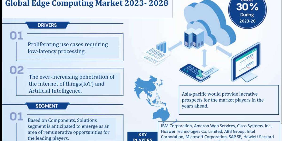 Edge Computing Market Share, Growth, Revenue, Scope, Business Challenges, Investment Opportunities and Forecast 2028