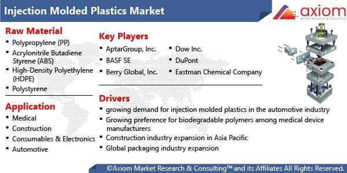 Injection Molded Plastics Market Report Growth, Trends, COVID-19 Impact and Global Forecast 2019-2028