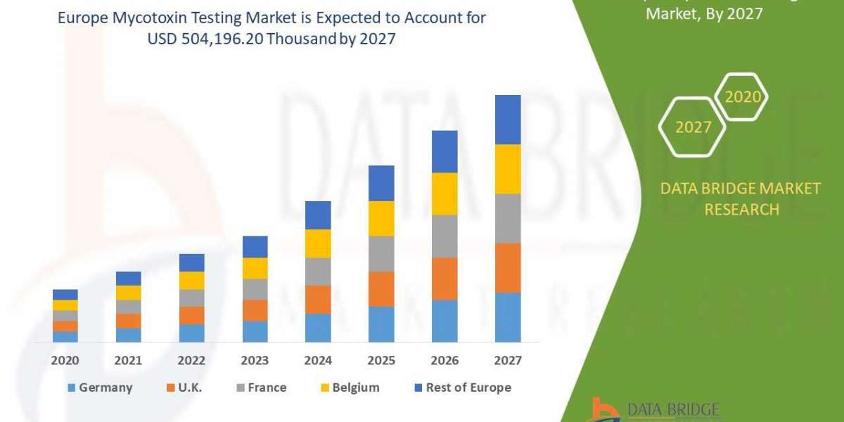 Europe Mycotoxin Testing Market  Insights 2020: Trends, Size, CAGR, Growth Analysis by 2027