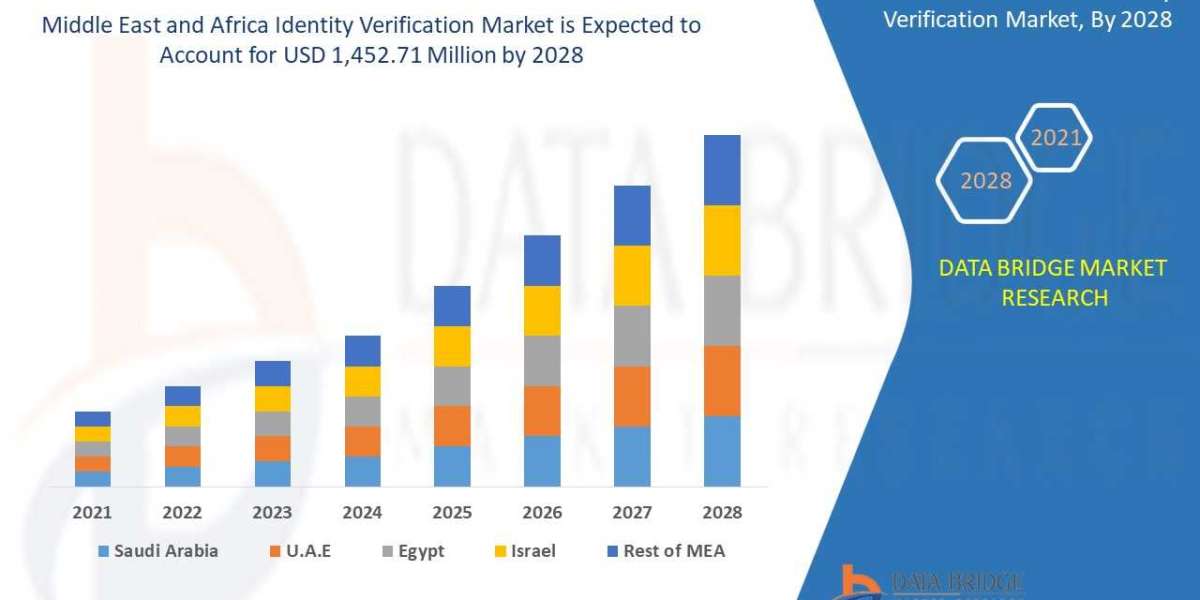 Middle East and Africa Identity Verification Market Analysis, Technologies & Forecasts